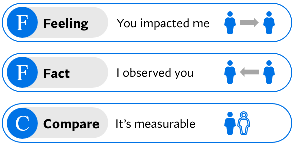 How FFC interact with others