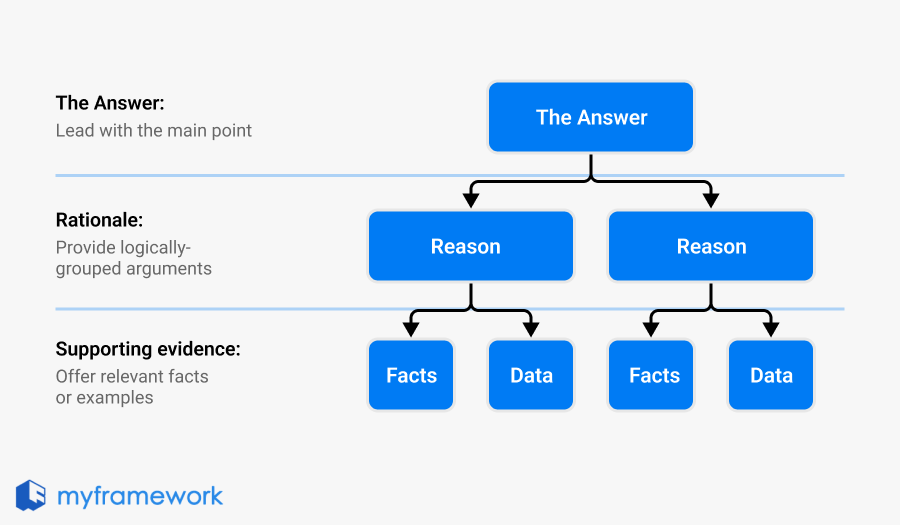 Pyramid Principle Structure