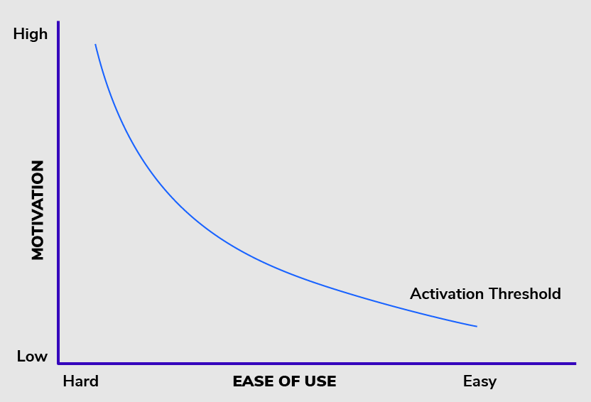 fogg-behavior-model-visualization