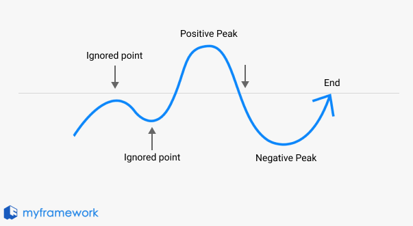 Peak-End Rule Visualization myframework