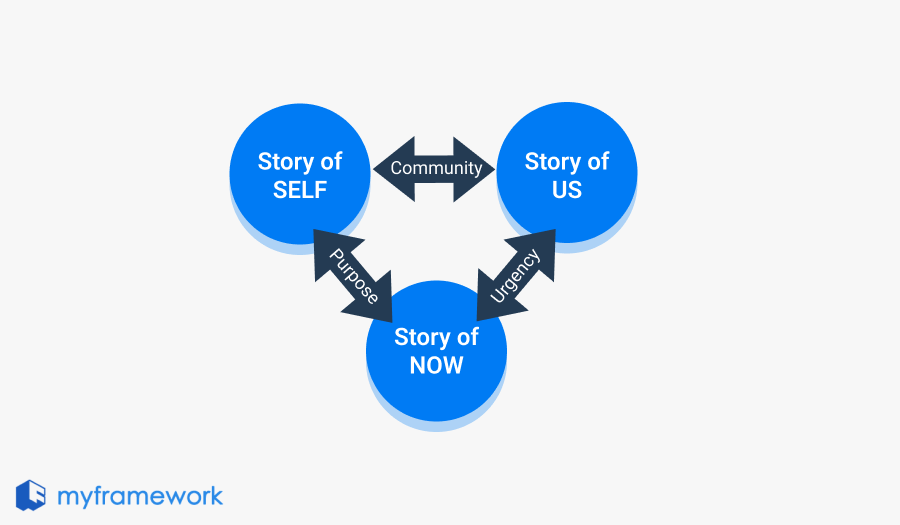 Self/Us/Now Storytelling Framework