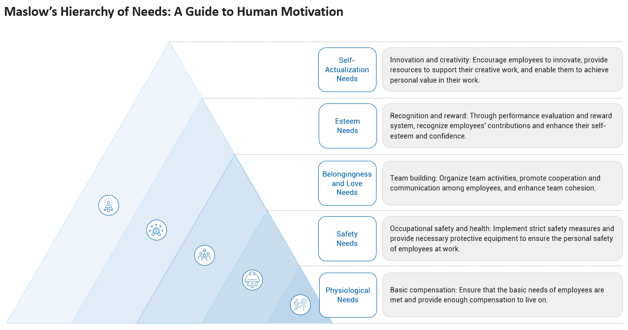 Maslow’s Hierarchy of Needs template