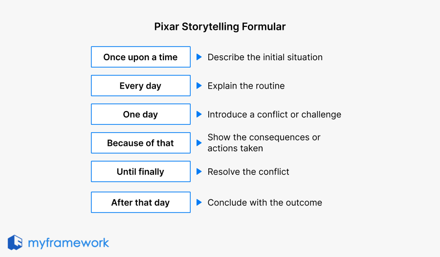 Pixar Storytelling Formular