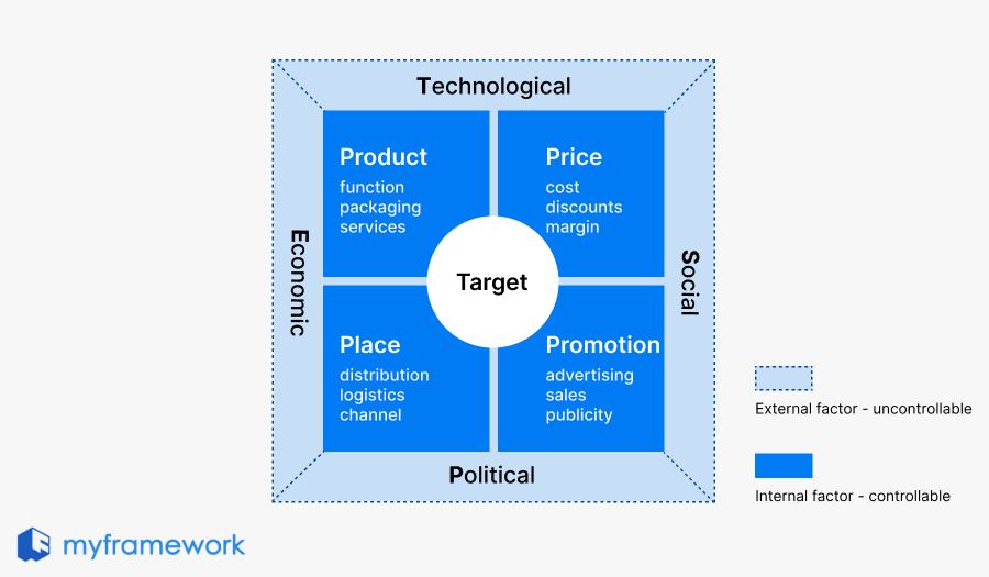 4P Marketing mix interconnects with PEST model