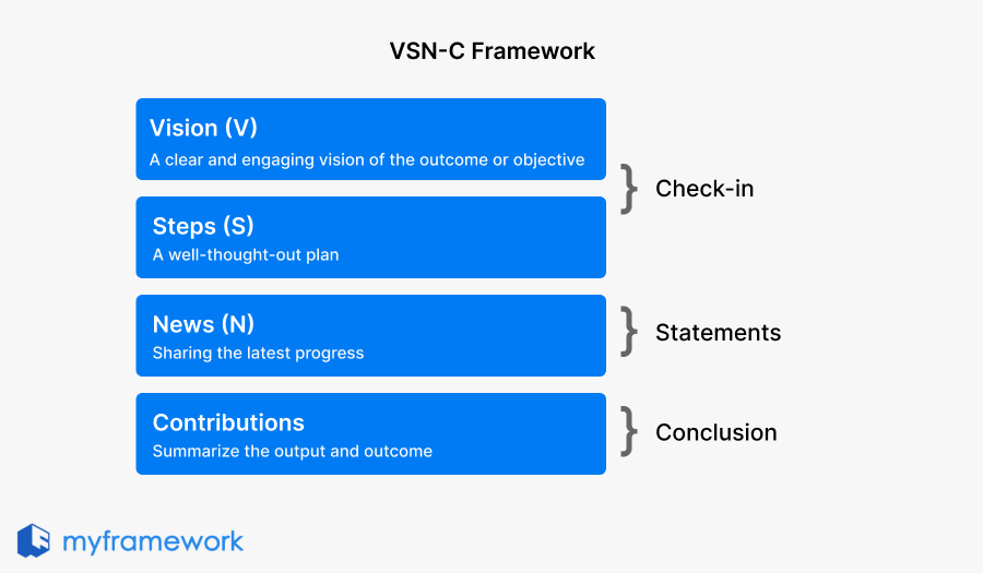 Overall strcture of VSN-C framework