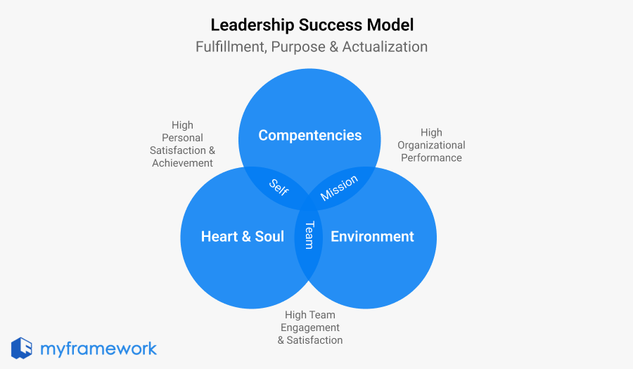 Leadership Success Model: Compentencies, Heart & Soul, and Environment