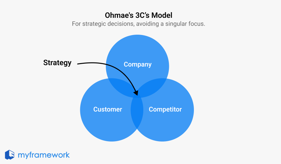 Ohmae's 3C’s Model