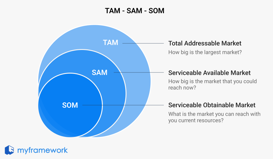 TAM-SAM-SOM Analysis: Conduct Market Segmentation