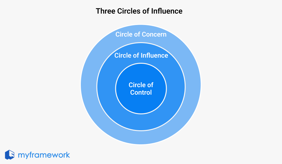 Three circles of influence