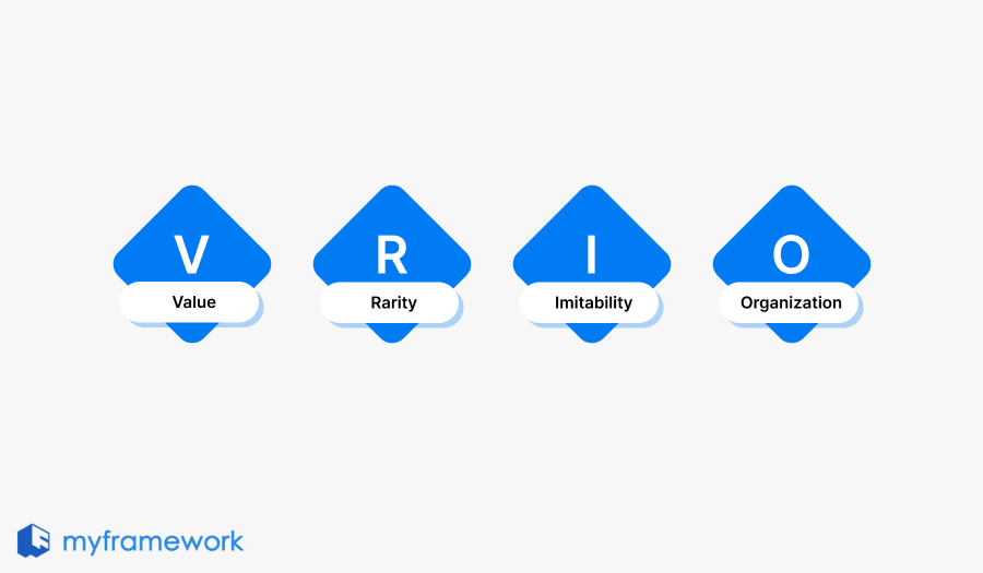 Use VRIO Framework to assess internal resources