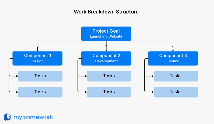 Work Breakdown Structure WBS