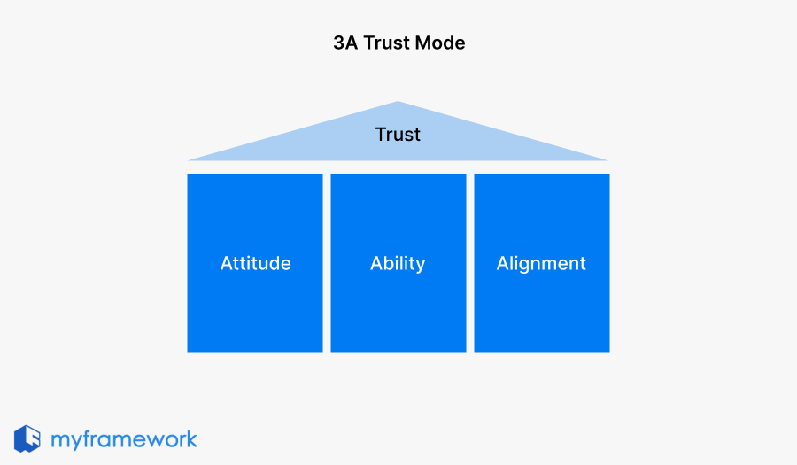 3A Trust Model: 3 pillars build the trust