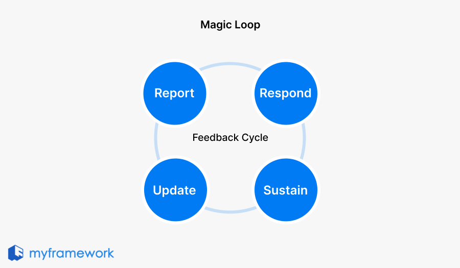 Magic Loop is a cycle of feedback